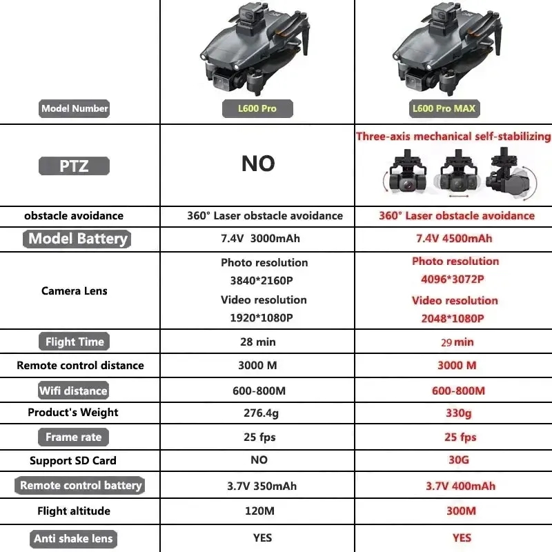 L600 PRO MAX GPS 드론 전문 4K 3축 P - Drone Gps Module 리뷰 및 가격